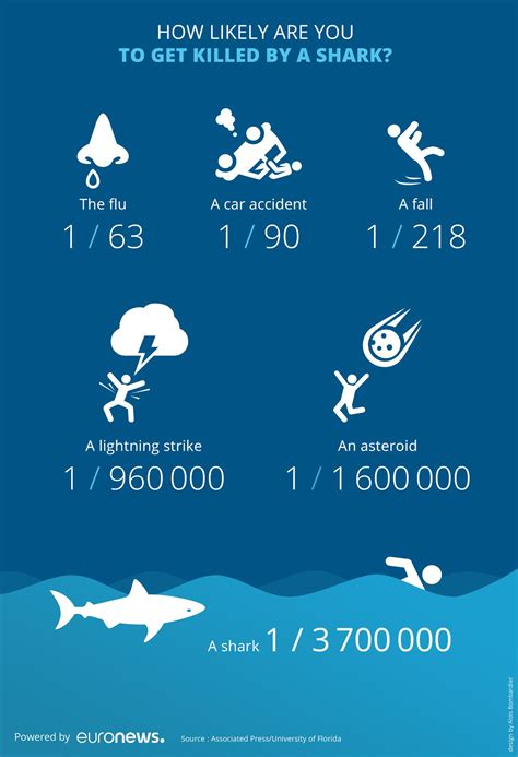 what are the odds of getting bit by a shark